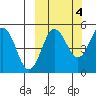 Peterson Bay tide chart for Saturday, October 4, 2025
