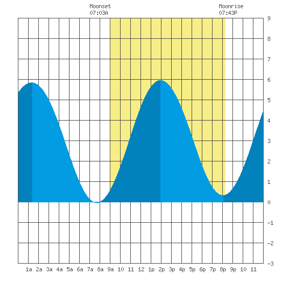 Peterson Bay tide chart for Sunday, October 5, 2025