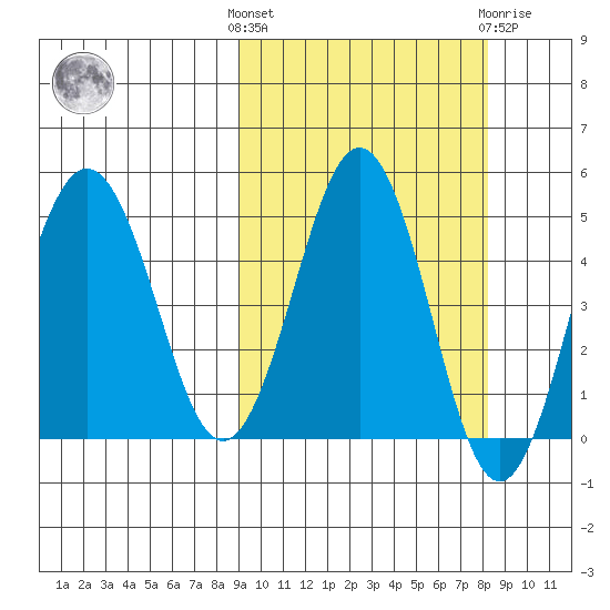 Peterson Bay tide chart for Monday, October 6, 2025