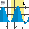 Peterson Bay tide chart for Monday, October 6, 2025