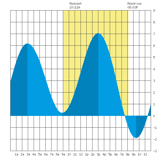 Peterson Bay tide chart for Tuesday, October 7, 2025
