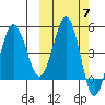 Peterson Bay tide chart for Tuesday, October 7, 2025