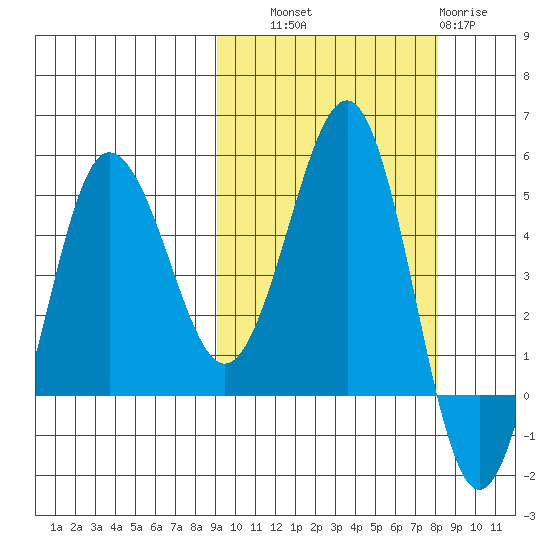 Peterson Bay tide chart for Wednesday, October 8, 2025