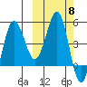 Peterson Bay tide chart for Wednesday, October 8, 2025