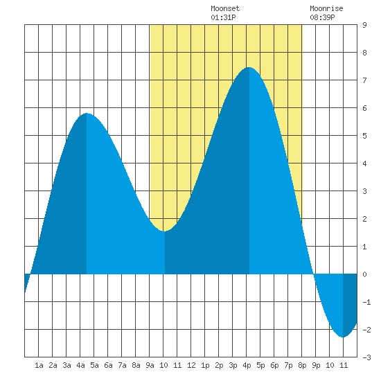 Peterson Bay tide chart for Thursday, October 9, 2025