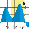 Peterson Bay tide chart for Thursday, October 9, 2025