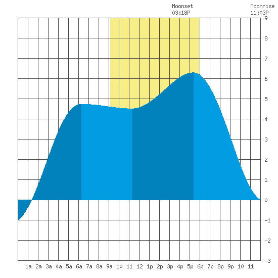 Peterson Bay tide chart for Monday, November 10, 2025
