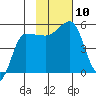 Peterson Bay tide chart for Monday, November 10, 2025