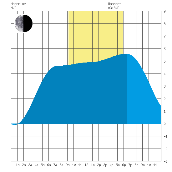 Peterson Bay tide chart for Tuesday, November 11, 2025