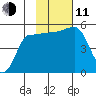 Peterson Bay tide chart for Tuesday, November 11, 2025