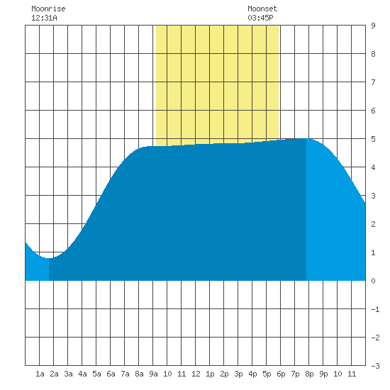Peterson Bay tide chart for Wednesday, November 12, 2025
