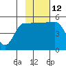 Peterson Bay tide chart for Wednesday, November 12, 2025