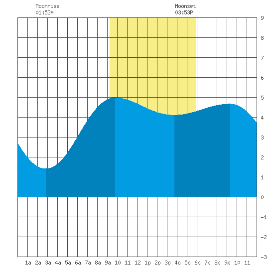 Peterson Bay tide chart for Thursday, November 13, 2025