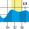 Peterson Bay tide chart for Thursday, November 13, 2025