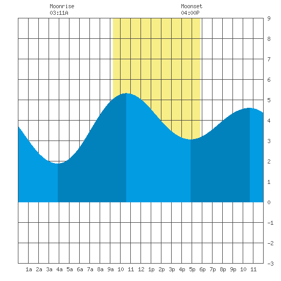 Peterson Bay tide chart for Friday, November 14, 2025