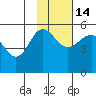 Peterson Bay tide chart for Friday, November 14, 2025