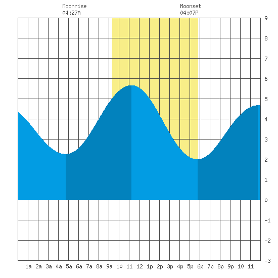 Peterson Bay tide chart for Saturday, November 15, 2025