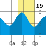 Peterson Bay tide chart for Saturday, November 15, 2025