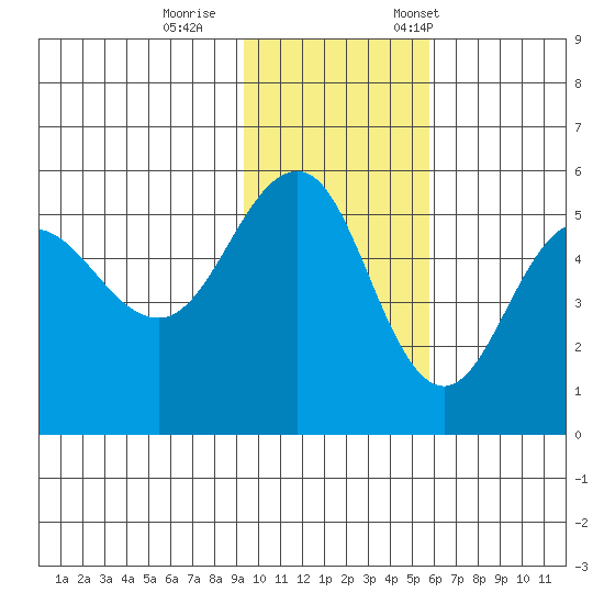 Peterson Bay tide chart for Sunday, November 16, 2025