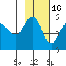 Peterson Bay tide chart for Sunday, November 16, 2025