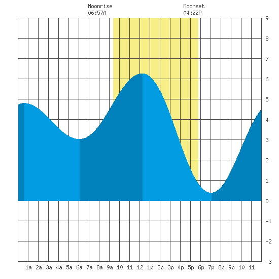 Peterson Bay tide chart for Monday, November 17, 2025