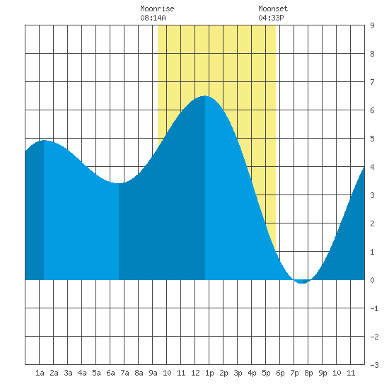 Peterson Bay tide chart for Tuesday, November 18, 2025