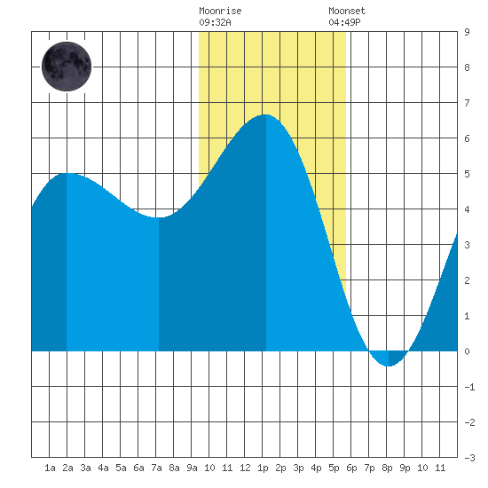 Peterson Bay tide chart for Wednesday, November 19, 2025