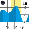 Peterson Bay tide chart for Wednesday, November 19, 2025