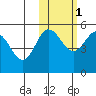 Peterson Bay tide chart for Saturday, November 1, 2025