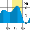 Peterson Bay tide chart for Thursday, November 20, 2025