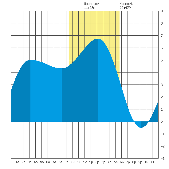 Peterson Bay tide chart for Friday, November 21, 2025