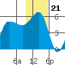 Peterson Bay tide chart for Friday, November 21, 2025
