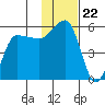 Peterson Bay tide chart for Saturday, November 22, 2025