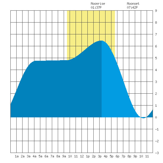 Peterson Bay tide chart for Sunday, November 23, 2025