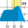 Peterson Bay tide chart for Sunday, November 23, 2025
