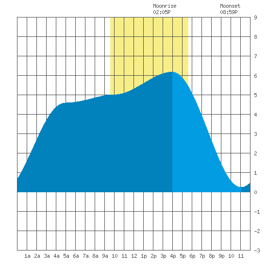 Peterson Bay tide chart for Monday, November 24, 2025