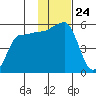 Peterson Bay tide chart for Monday, November 24, 2025