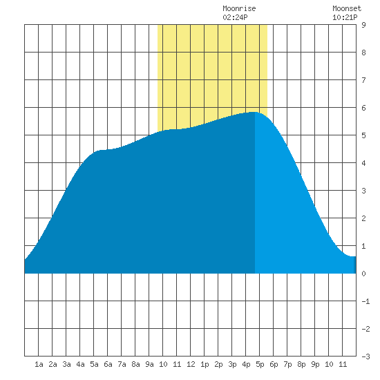 Peterson Bay tide chart for Tuesday, November 25, 2025