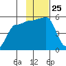 Peterson Bay tide chart for Tuesday, November 25, 2025