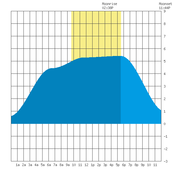 Peterson Bay tide chart for Wednesday, November 26, 2025