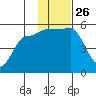 Peterson Bay tide chart for Wednesday, November 26, 2025