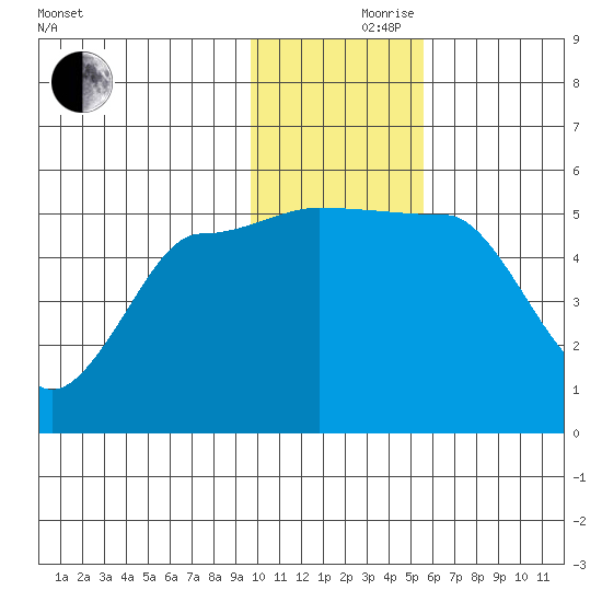 Peterson Bay tide chart for Thursday, November 27, 2025