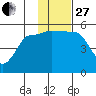 Peterson Bay tide chart for Thursday, November 27, 2025