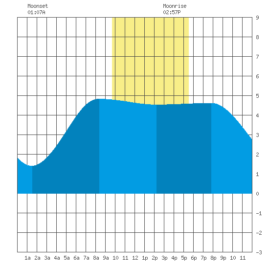 Peterson Bay tide chart for Friday, November 28, 2025