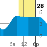 Peterson Bay tide chart for Friday, November 28, 2025