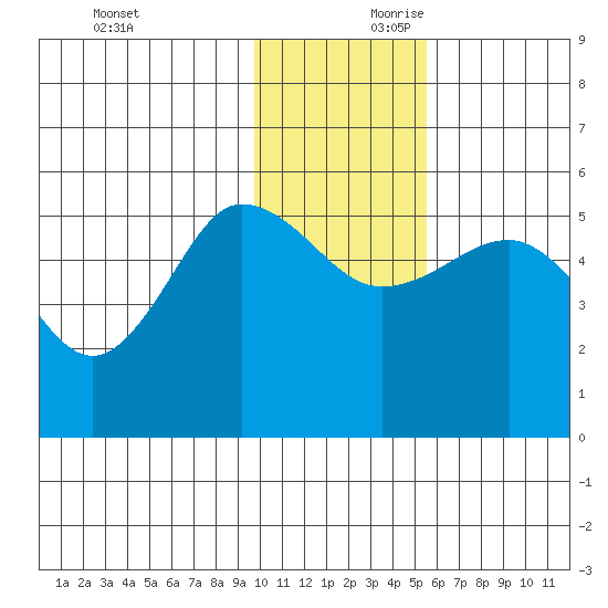 Peterson Bay tide chart for Saturday, November 29, 2025