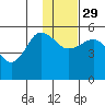 Peterson Bay tide chart for Saturday, November 29, 2025
