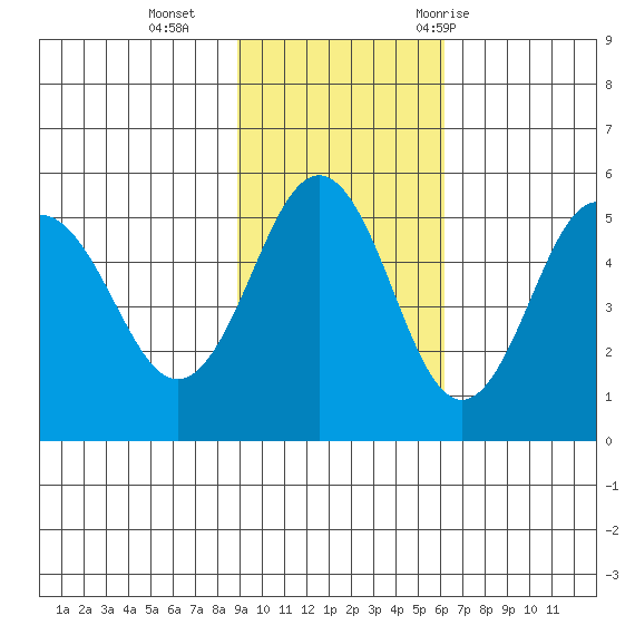 Peterson Bay tide chart for Sunday, November 2, 2025