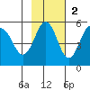 Peterson Bay tide chart for Sunday, November 2, 2025