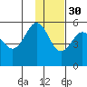 Peterson Bay tide chart for Sunday, November 30, 2025